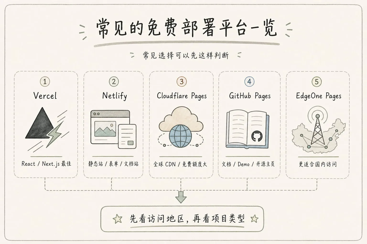 常见的免费部署平台一览