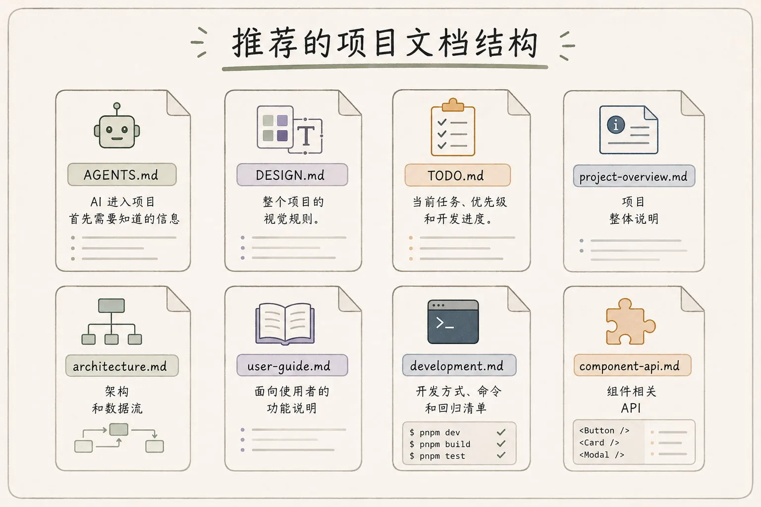 推荐的项目文档结构