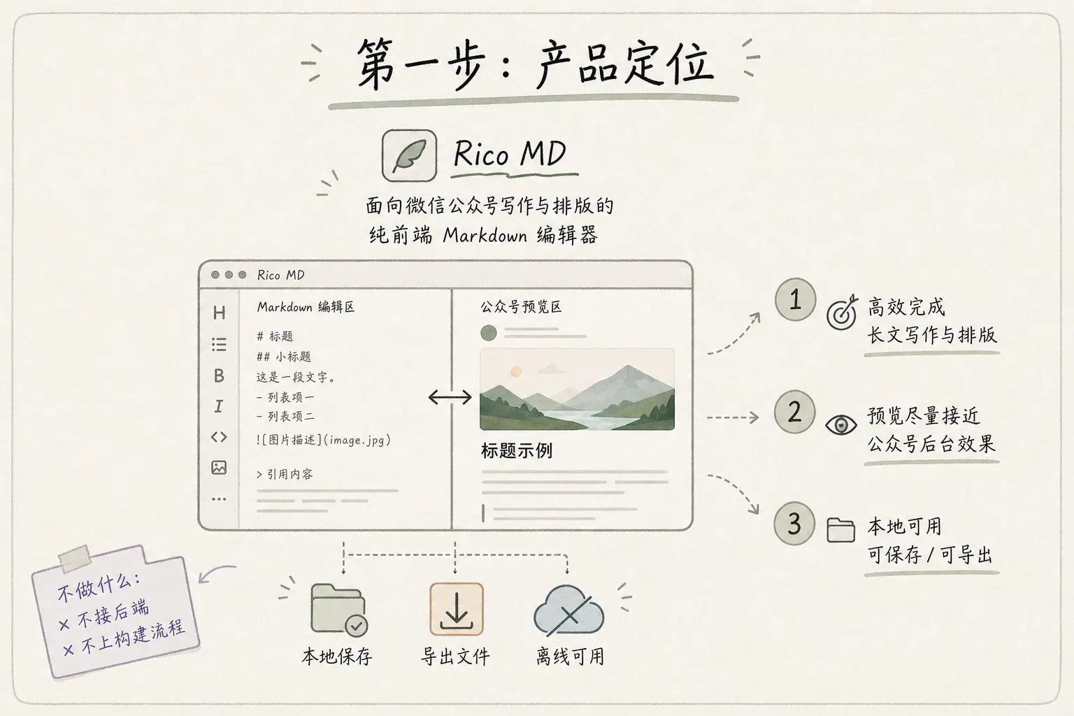 第一步：产品定位