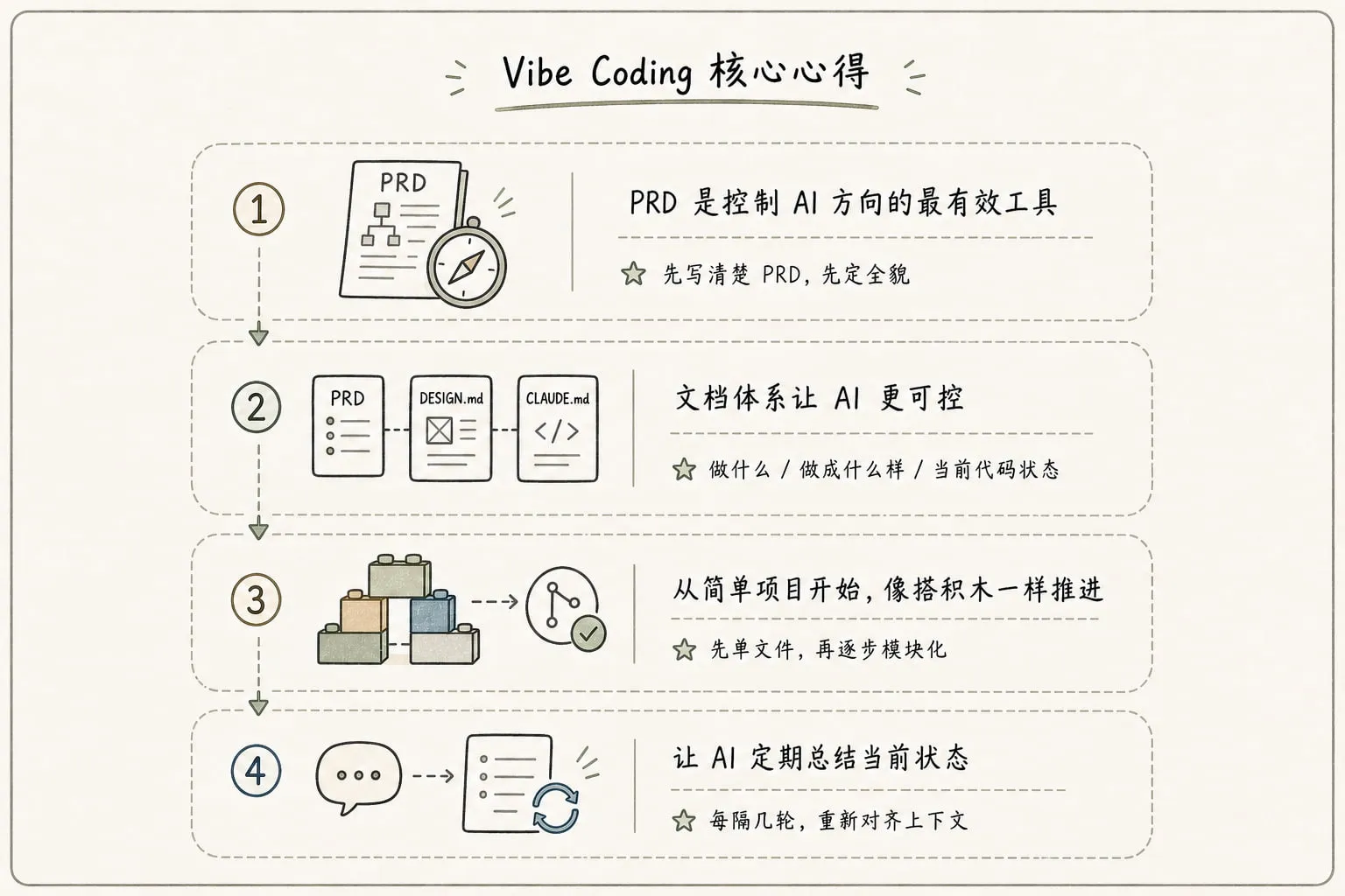 Vibe Coding 核心心得