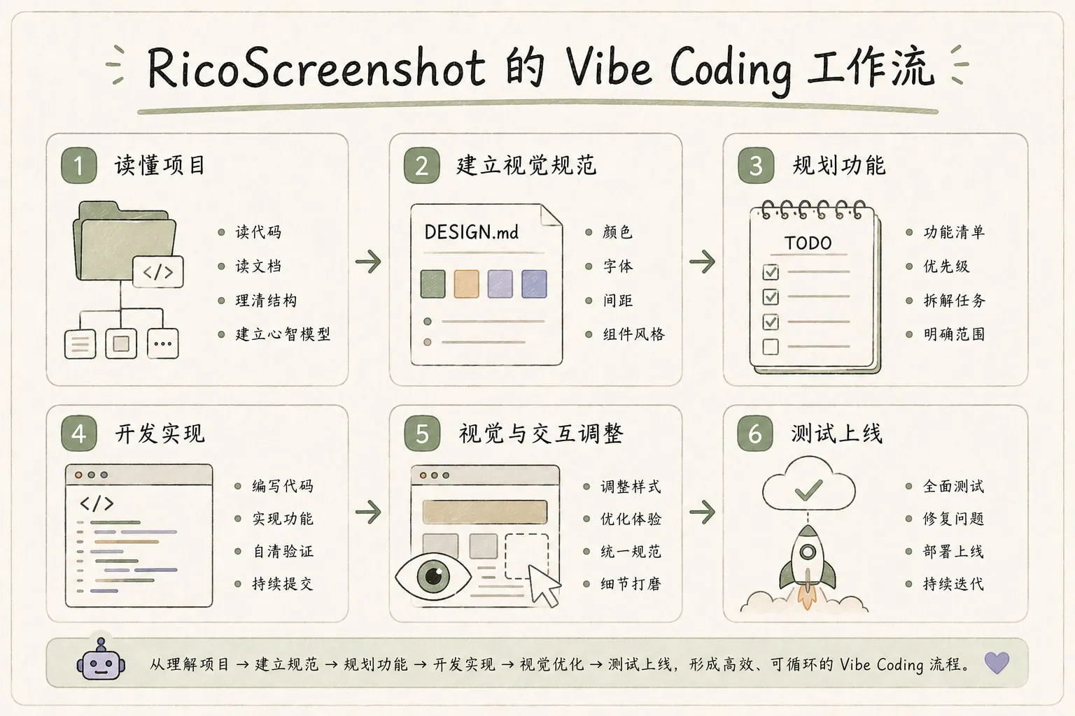 RicoScreenshot 的 Vibe Coding 六步工作流