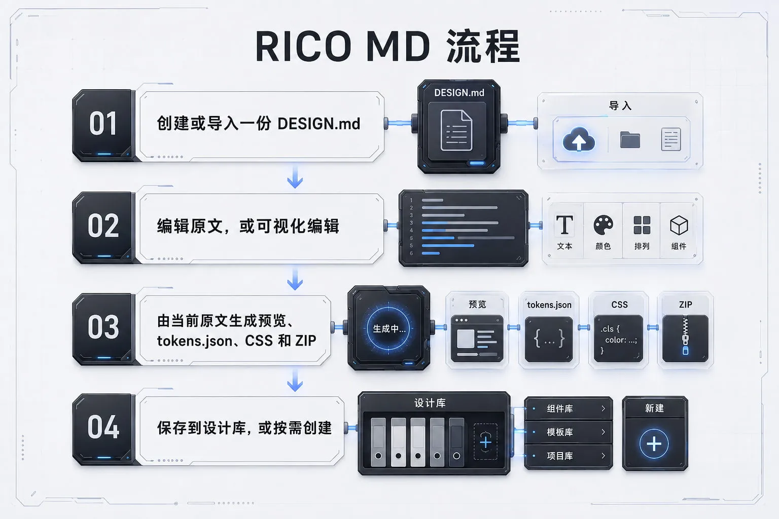 RICOUI DESIGN 工作流程